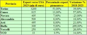 Tabella export Piemonte in USA per Provincia