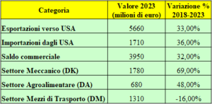 Tabella Import-Export tra Piemonte e USA